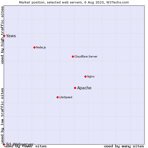 Market position of Apache vs. Yaws vs. Tcl-Webserver