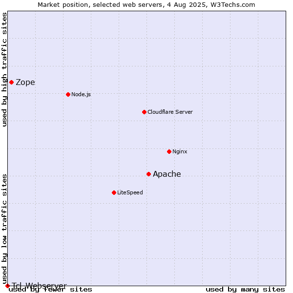 Market position of Apache vs. Zope vs. Tcl-Webserver