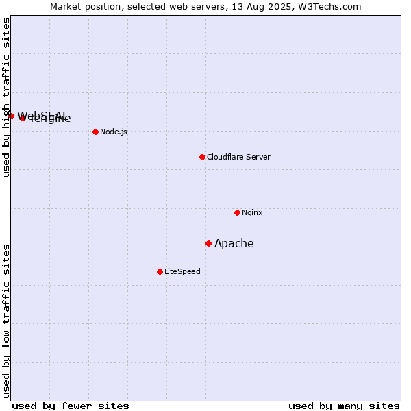 Market position of Apache vs. Tengine vs. WebSEAL