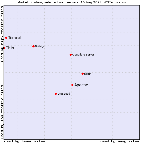 Market position of Apache vs. Tomcat vs. Thin