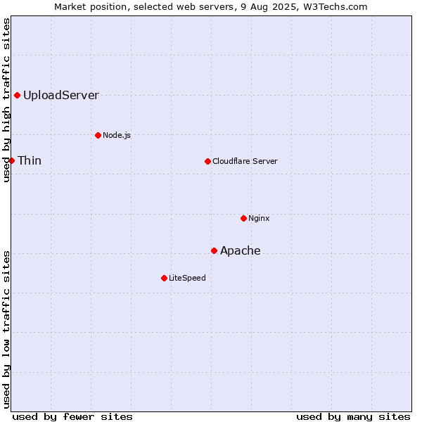 Market position of Apache vs. UploadServer vs. Thin