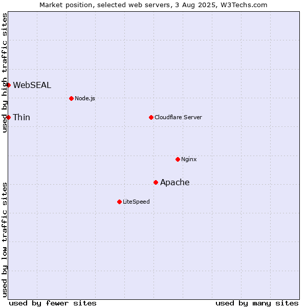 Market position of Apache vs. Thin vs. WebSEAL