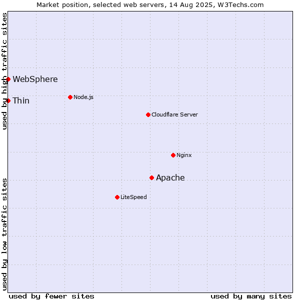 Market position of Apache vs. Thin vs. WebSphere