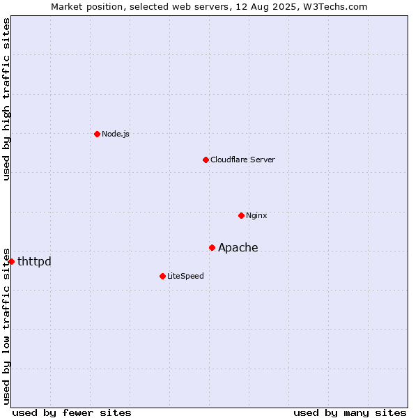 Market position of Apache vs. thttpd