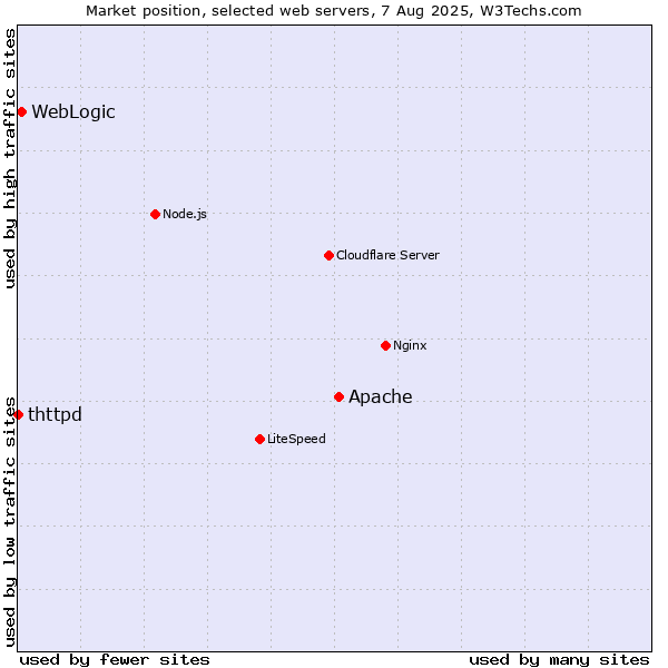 Market position of Apache vs. WebLogic vs. thttpd