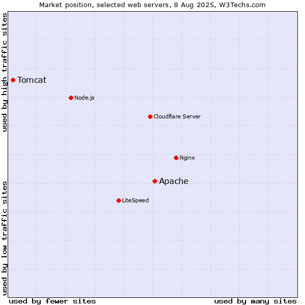Market position of Apache vs. Tomcat