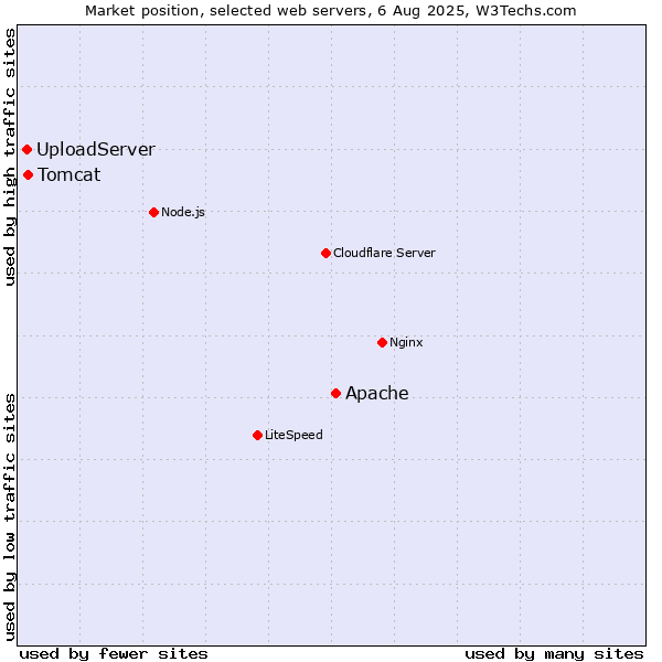 Market position of Apache vs. Tomcat vs. UploadServer