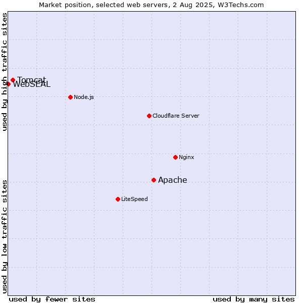 Market position of Apache vs. Tomcat vs. WebSEAL