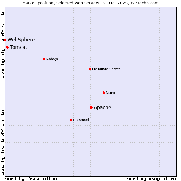 Market position of Apache vs. Tomcat vs. WebSphere