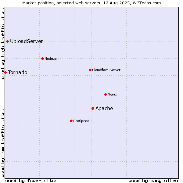 Market position of Apache vs. UploadServer vs. Tornado