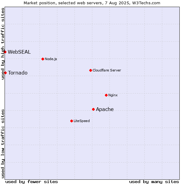 Market position of Apache vs. Tornado vs. WebSEAL