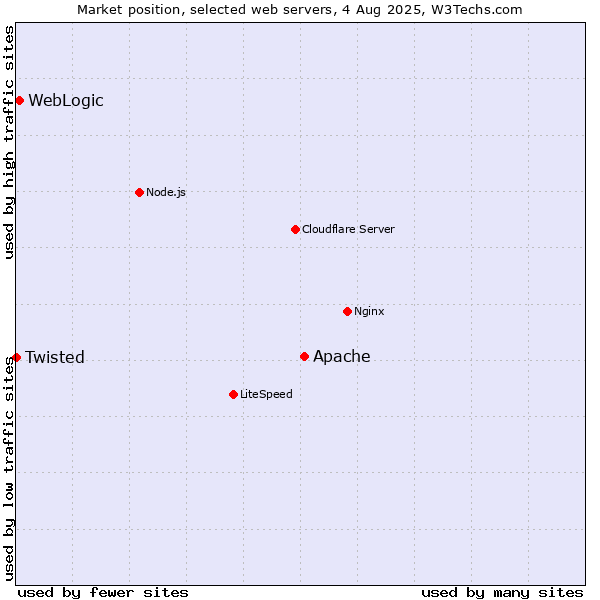 Market position of Apache vs. WebLogic vs. Twisted