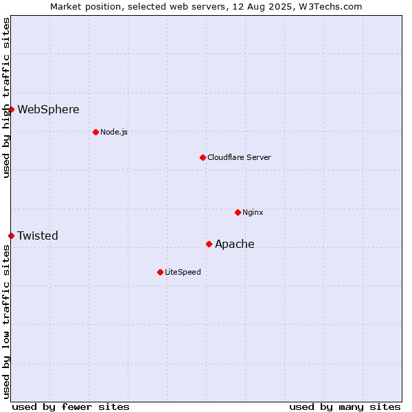 Market position of Apache vs. Twisted vs. WebSphere
