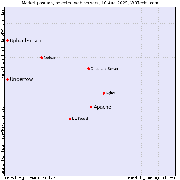 Market position of Apache vs. Undertow vs. UploadServer
