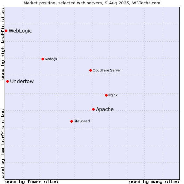 Market position of Apache vs. Undertow vs. WebLogic
