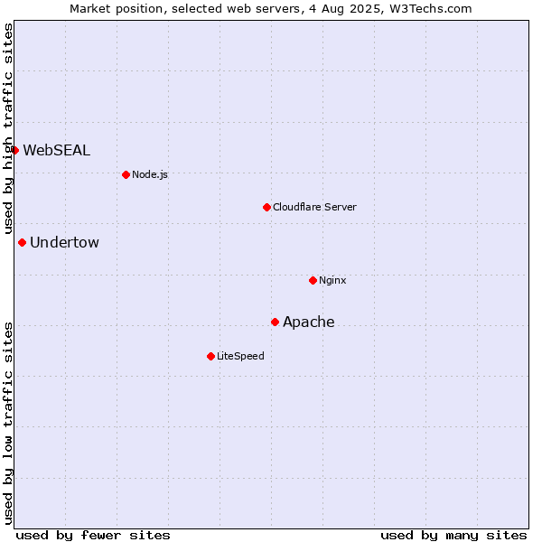 Market position of Apache vs. Undertow vs. WebSEAL