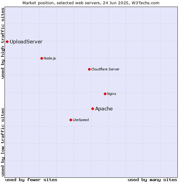 Market position of Apache vs. UploadServer