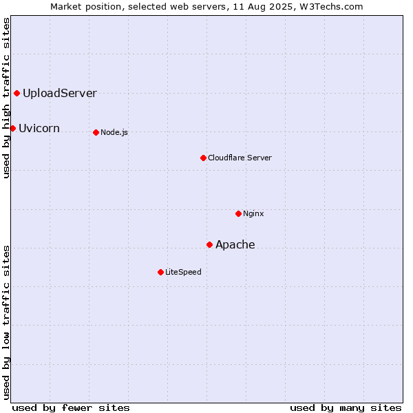 Market position of Apache vs. UploadServer vs. Uvicorn