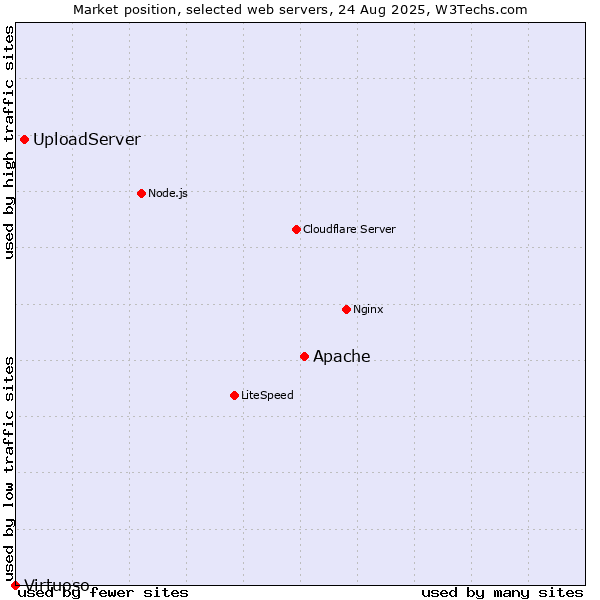 Market position of Apache vs. UploadServer vs. Virtuoso