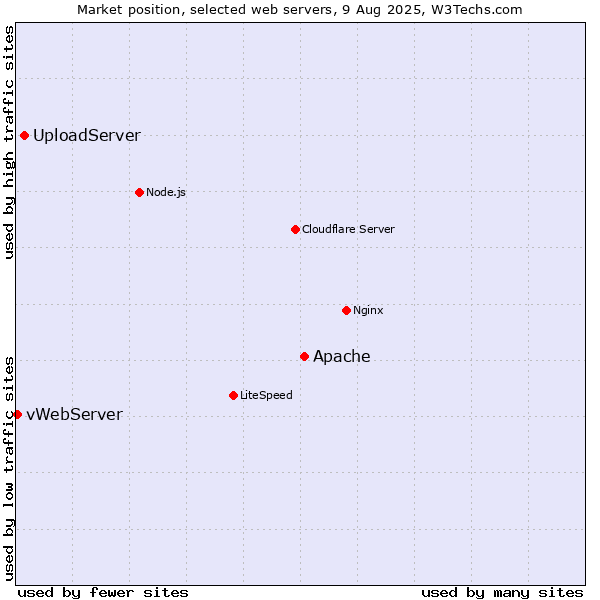 Market position of Apache vs. UploadServer vs. vWebServer