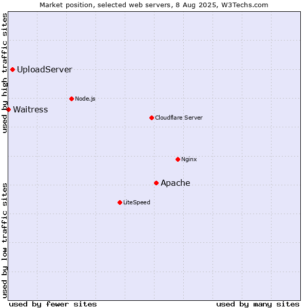 Market position of Apache vs. UploadServer vs. Waitress