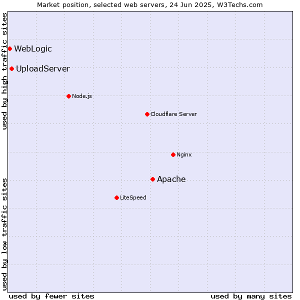 Market position of Apache vs. UploadServer vs. WebLogic