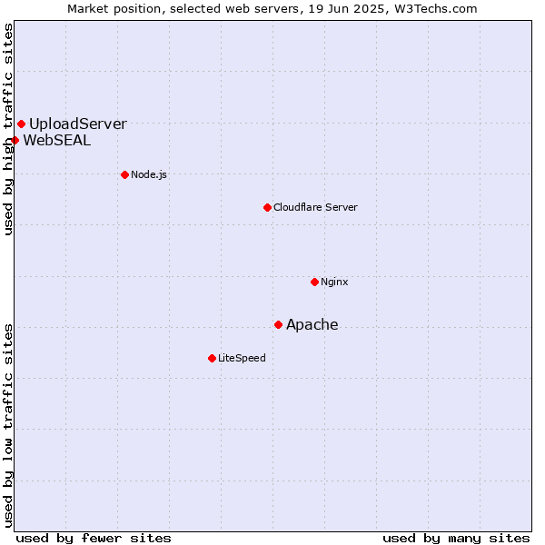Market position of Apache vs. UploadServer vs. WebSEAL