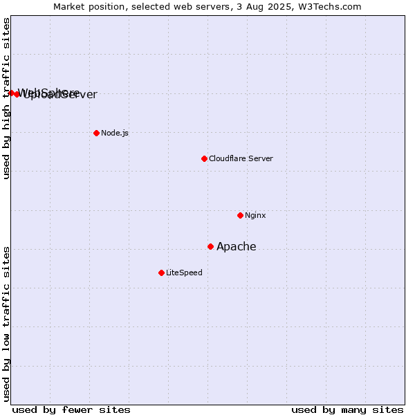 Market position of Apache vs. UploadServer vs. WebSphere