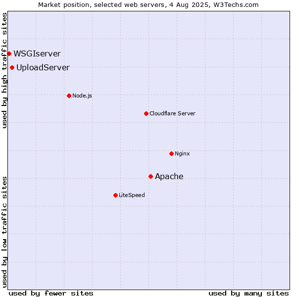 Market position of Apache vs. UploadServer vs. WSGIserver
