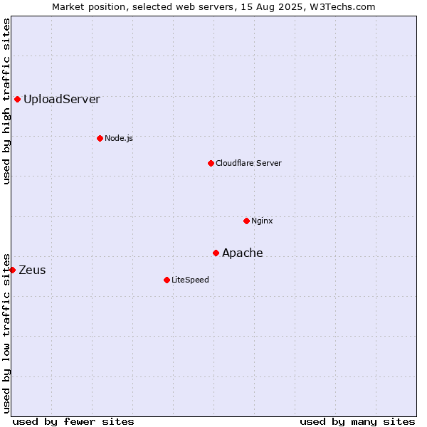 Market position of Apache vs. UploadServer vs. Zeus