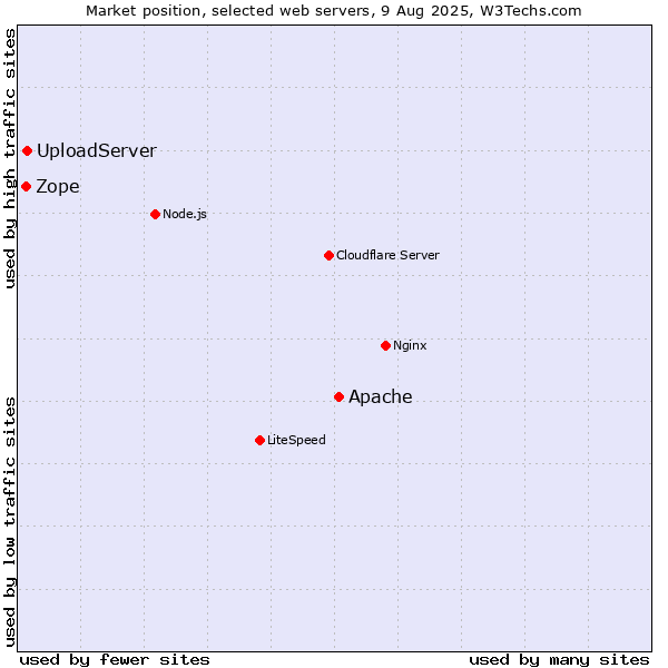 Market position of Apache vs. Zope vs. UploadServer