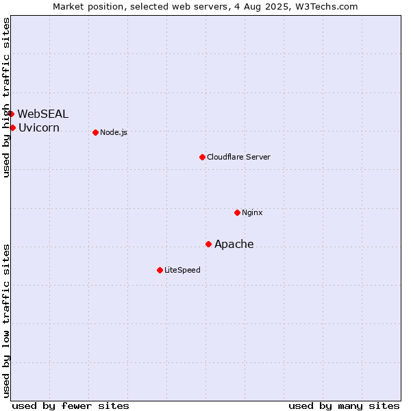 Market position of Apache vs. Uvicorn vs. WebSEAL