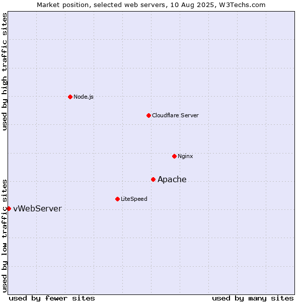 Market position of Apache vs. vWebServer
