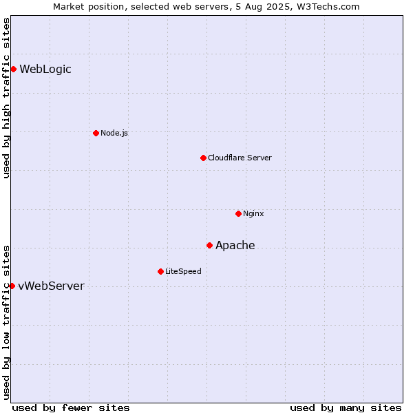 Market position of Apache vs. WebLogic vs. vWebServer