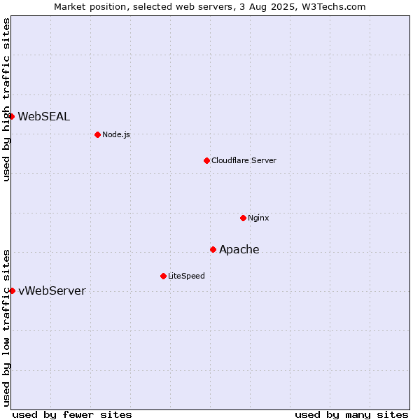 Market position of Apache vs. vWebServer vs. WebSEAL