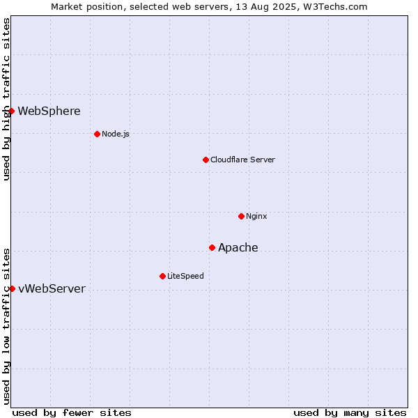 Market position of Apache vs. vWebServer vs. WebSphere