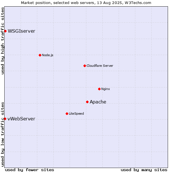 Market position of Apache vs. WSGIserver vs. vWebServer
