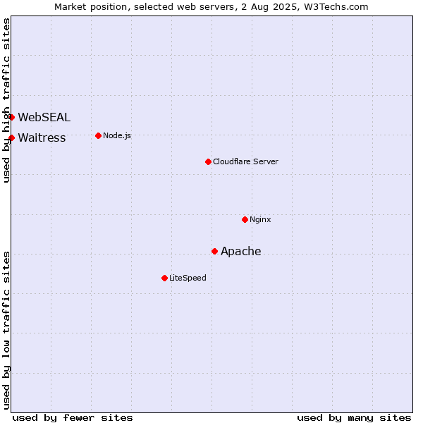 Market position of Apache vs. Waitress vs. WebSEAL