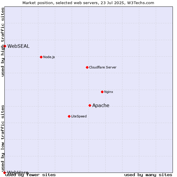Market position of Apache vs. WebSEAL vs. WebHare