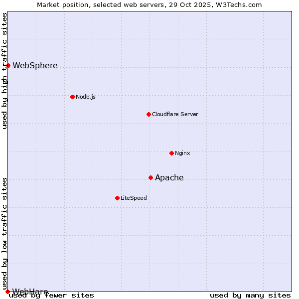 Market position of Apache vs. WebSphere vs. WebHare