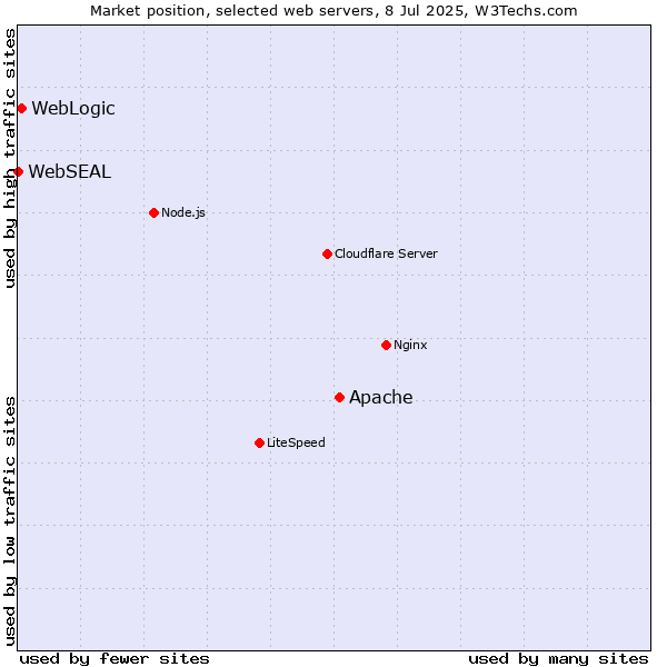 Market position of Apache vs. WebLogic vs. WebSEAL