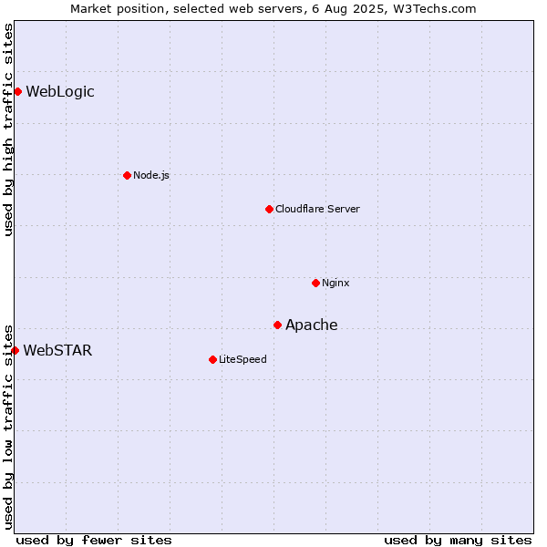 Market position of Apache vs. WebLogic vs. WebSTAR