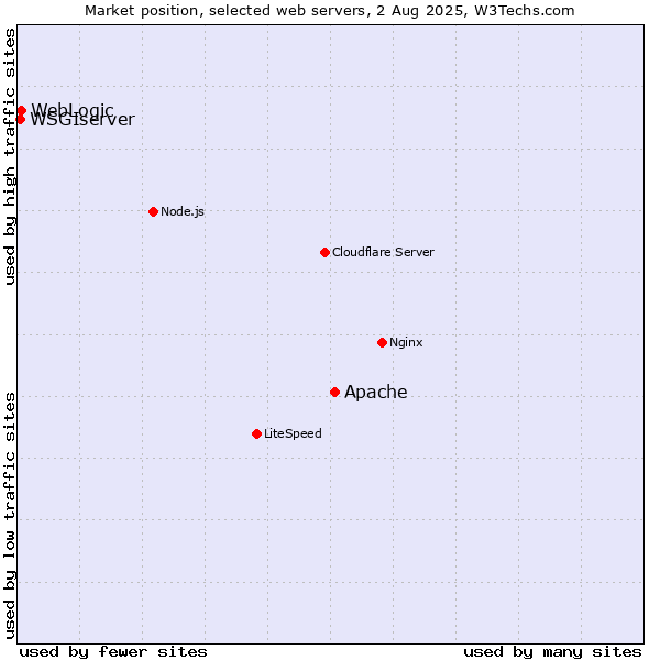 Market position of Apache vs. WebLogic vs. WSGIserver