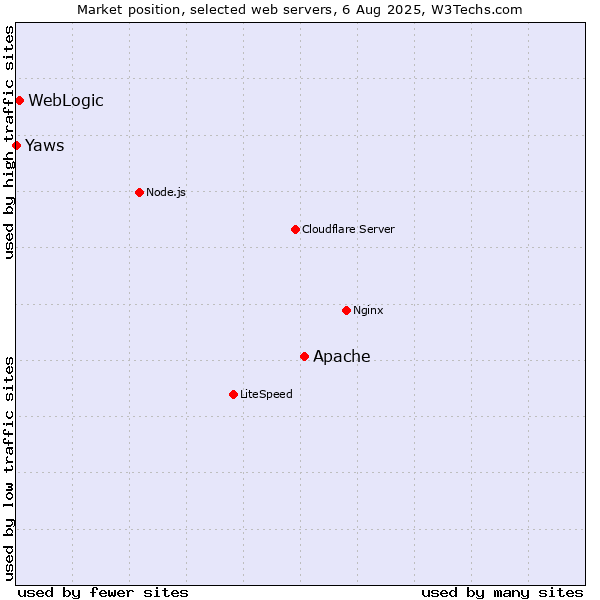 Market position of Apache vs. WebLogic vs. Yaws