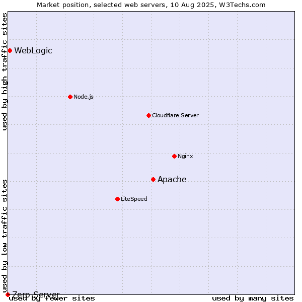Market position of Apache vs. WebLogic vs. Zero Server