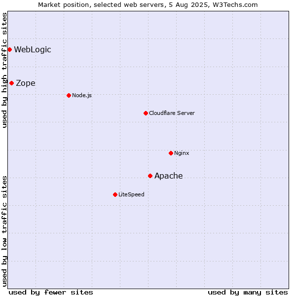 Market position of Apache vs. Zope vs. WebLogic