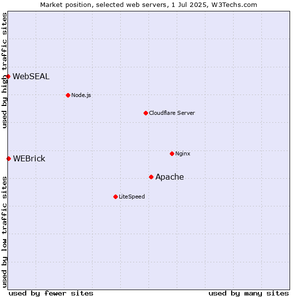 Market position of Apache vs. WEBrick vs. WebSEAL