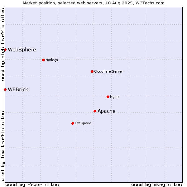Market position of Apache vs. WEBrick vs. WebSphere