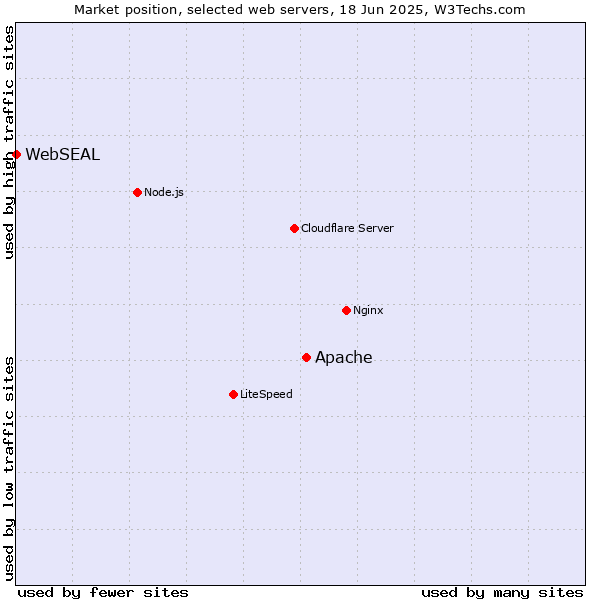 Market position of Apache vs. WebSEAL