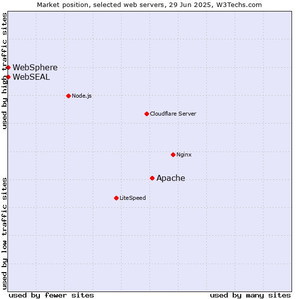 Market position of Apache vs. WebSphere vs. WebSEAL